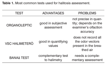 Most common tests for halitosis assessment