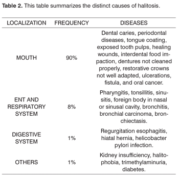 Distinct causes of halitosis